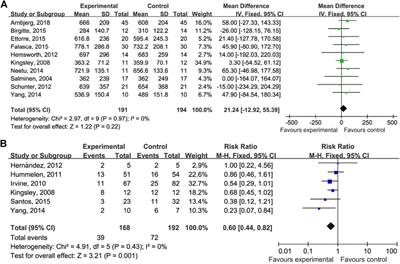 Effects of Probiotics on Diarrhea and CD4 Cell Count in People Living With HIV: A Systematic Review and Meta-Analysis